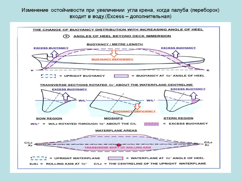 Изменение остойчивости при увеличении угла крена, когда палуба (переборок) входит в воду.(Excess – дополнительная)